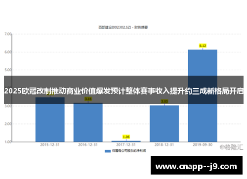 2025欧冠改制推动商业价值爆发预计整体赛事收入提升约三成新格局开启
